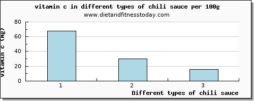 chili sauce vitamin c per 100g